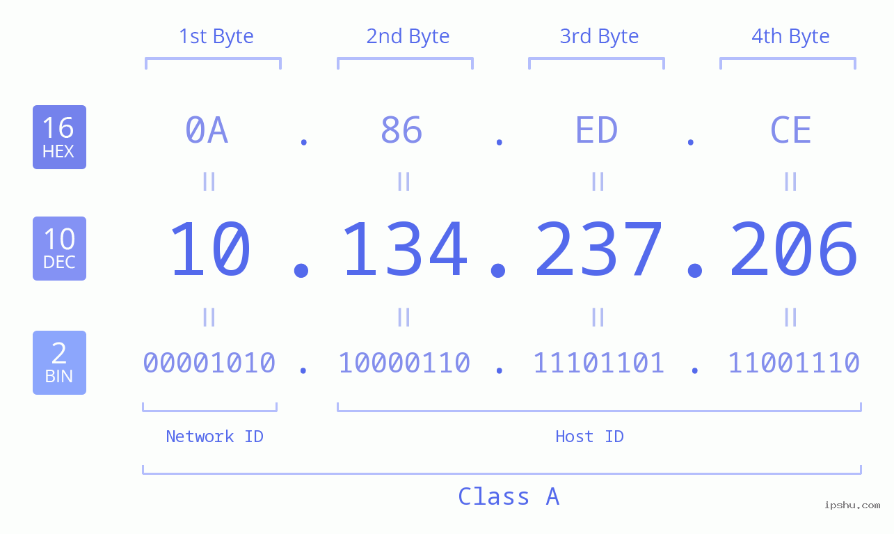 IPv4: 10.134.237.206 Network Class, Net ID, Host ID