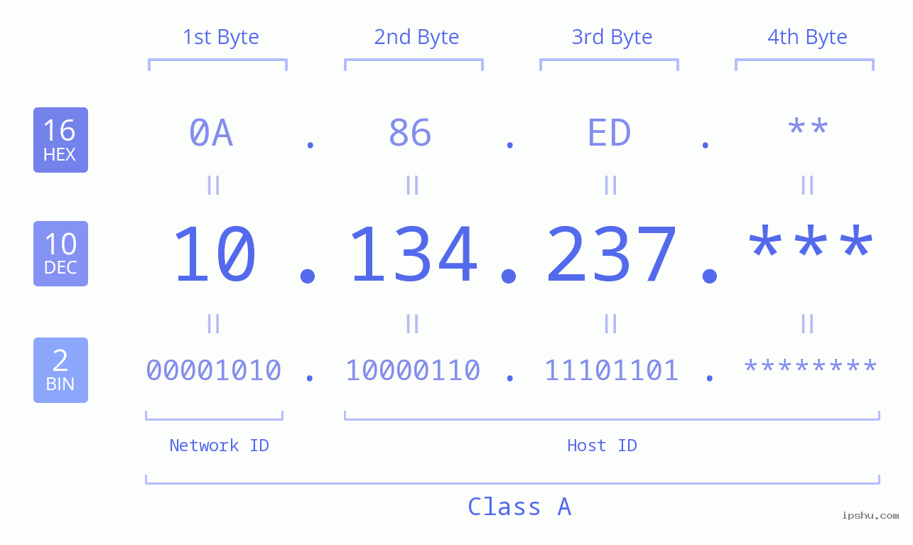 IPv4: 10.134.237 Network Class, Net ID, Host ID