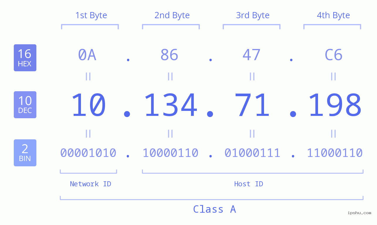 IPv4: 10.134.71.198 Network Class, Net ID, Host ID