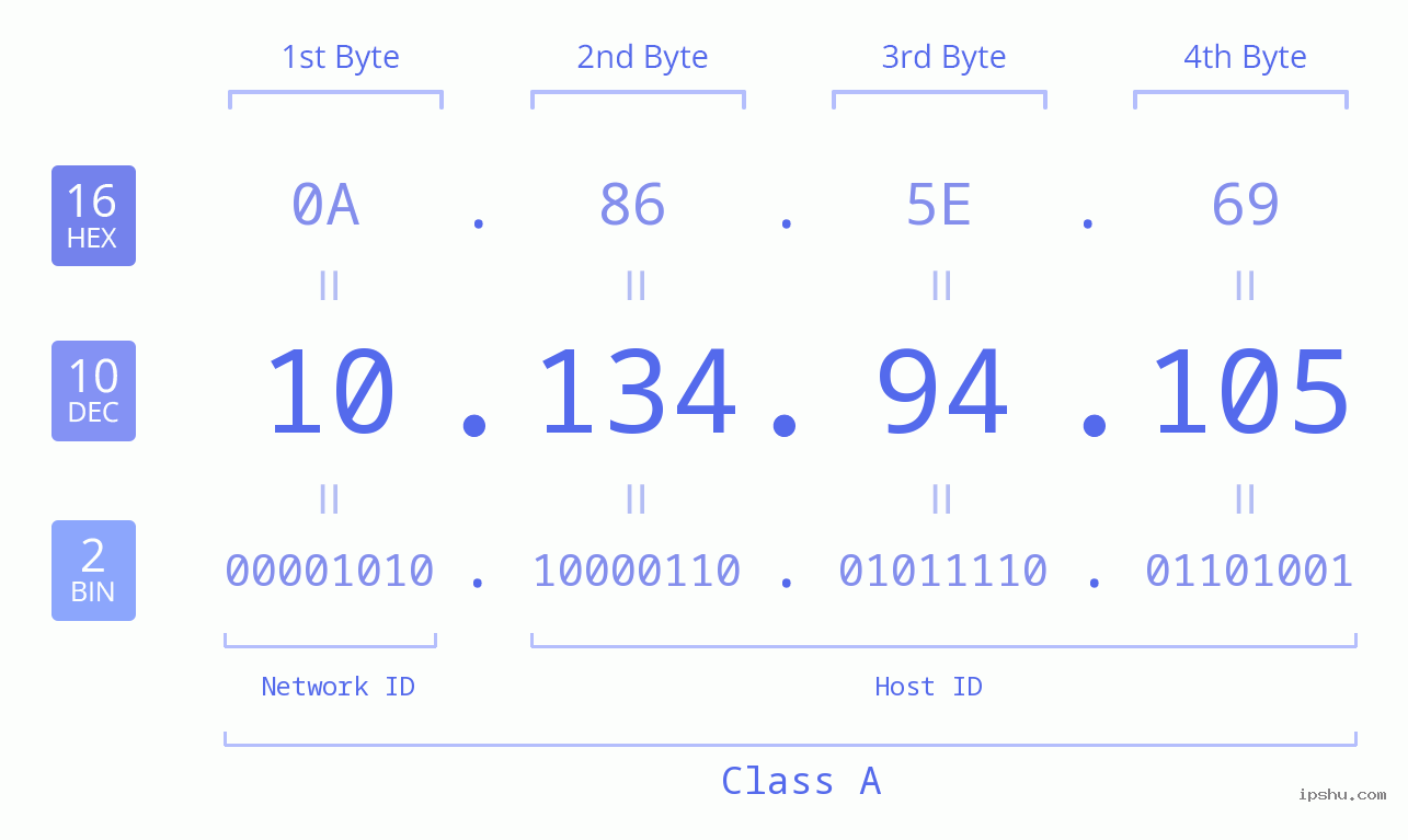 IPv4: 10.134.94.105 Network Class, Net ID, Host ID