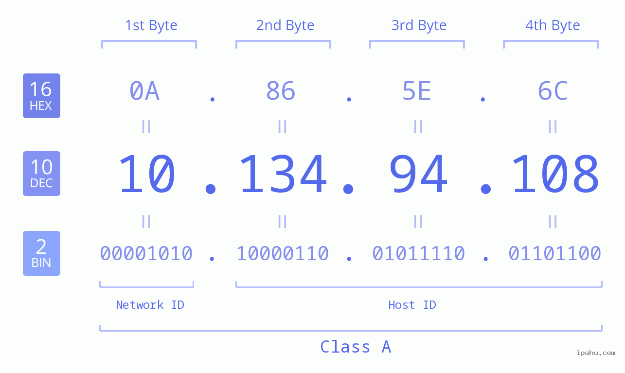 IPv4: 10.134.94.108 Network Class, Net ID, Host ID