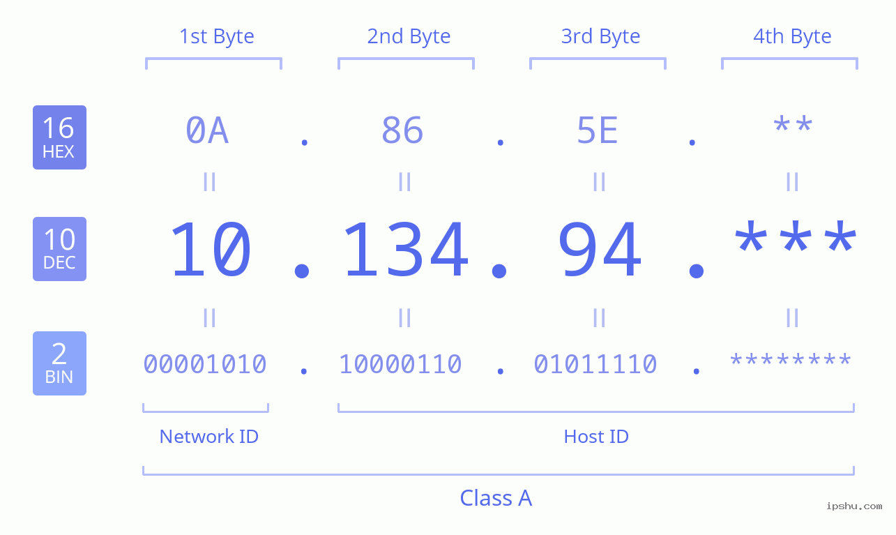 IPv4: 10.134.94 Network Class, Net ID, Host ID