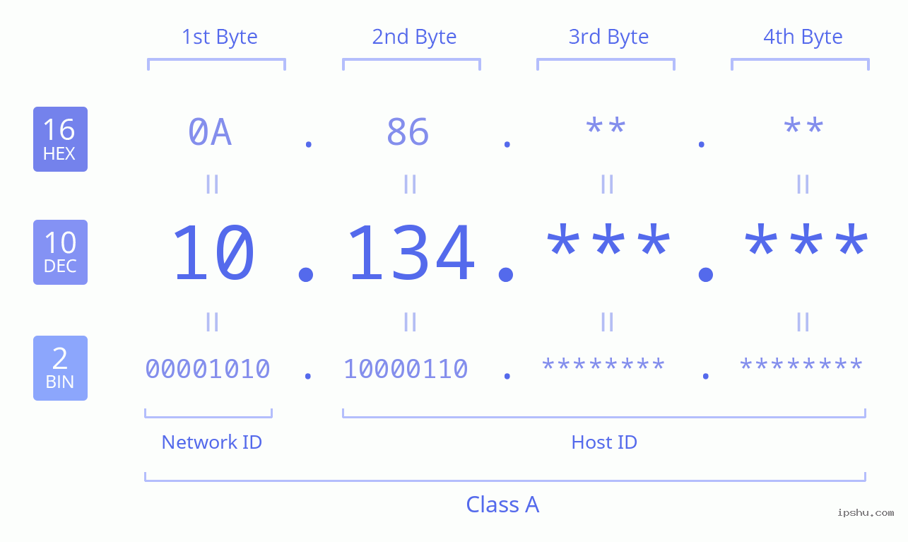 IPv4: 10.134 Network Class, Net ID, Host ID