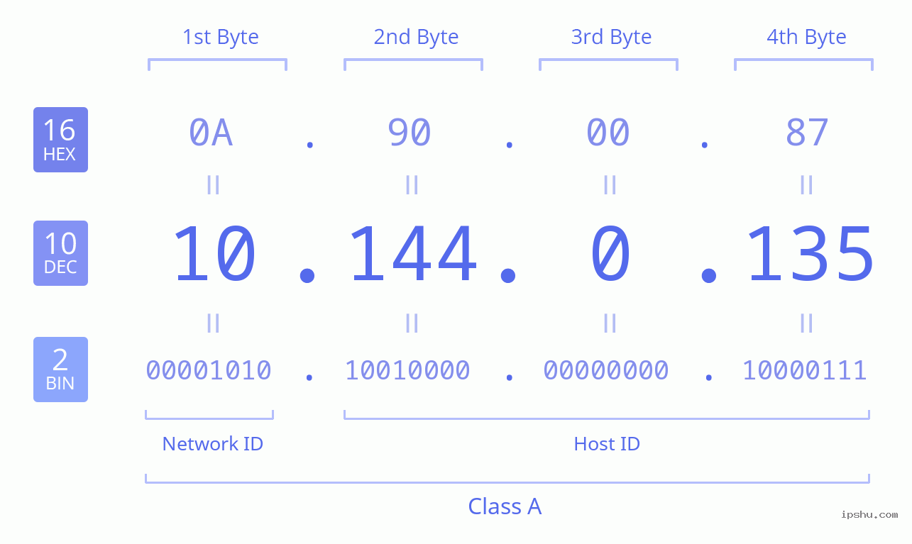 IPv4: 10.144.0.135 Network Class, Net ID, Host ID