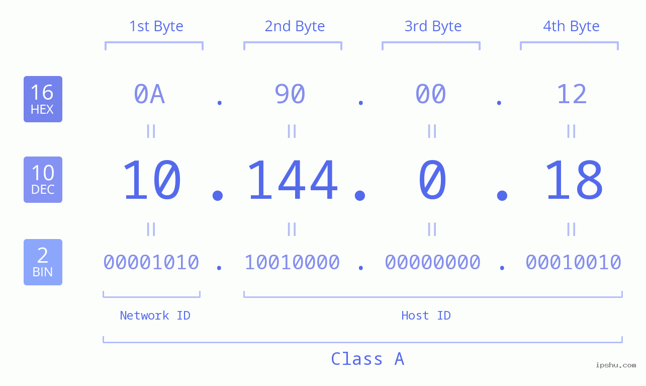 IPv4: 10.144.0.18 Network Class, Net ID, Host ID