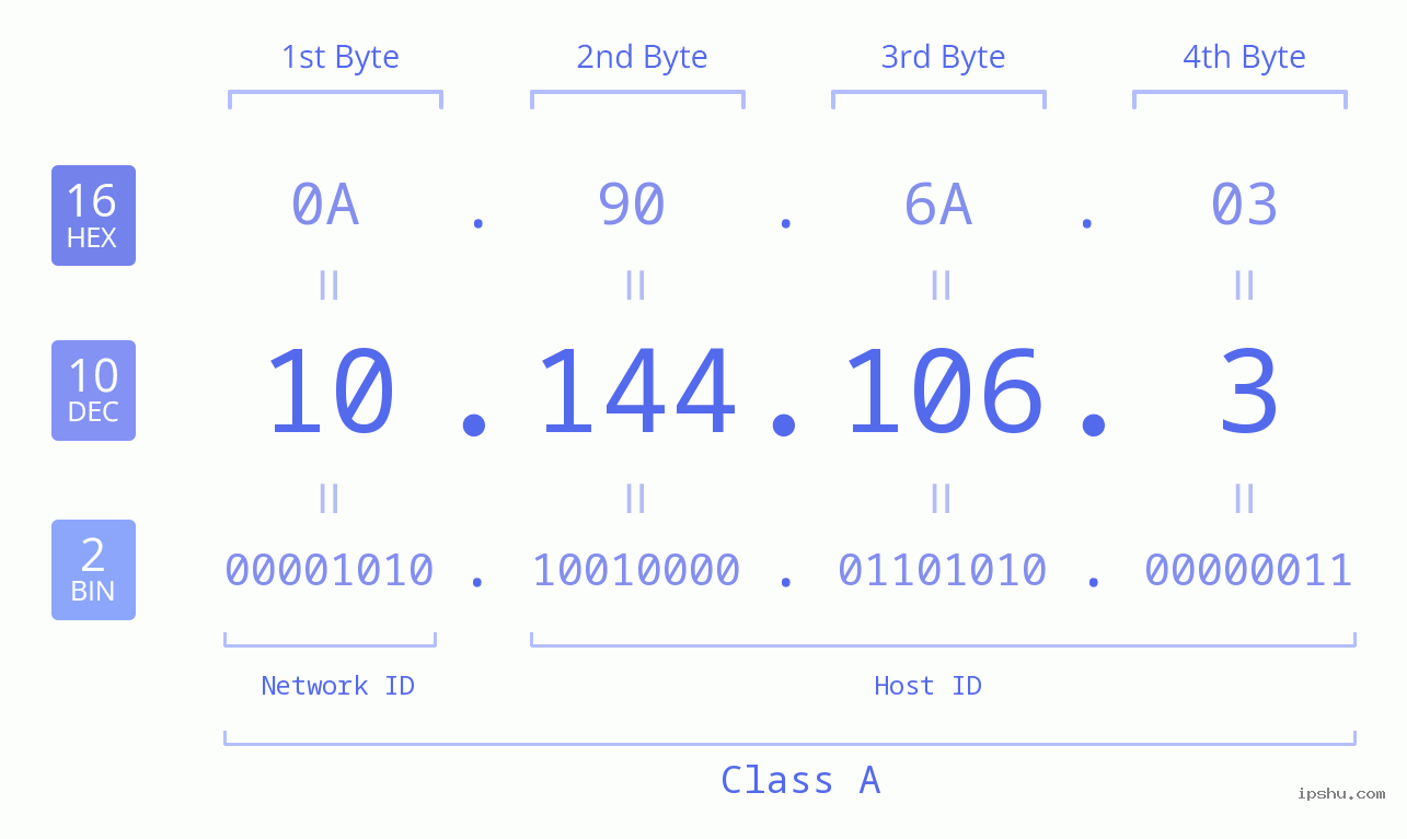 IPv4: 10.144.106.3 Network Class, Net ID, Host ID