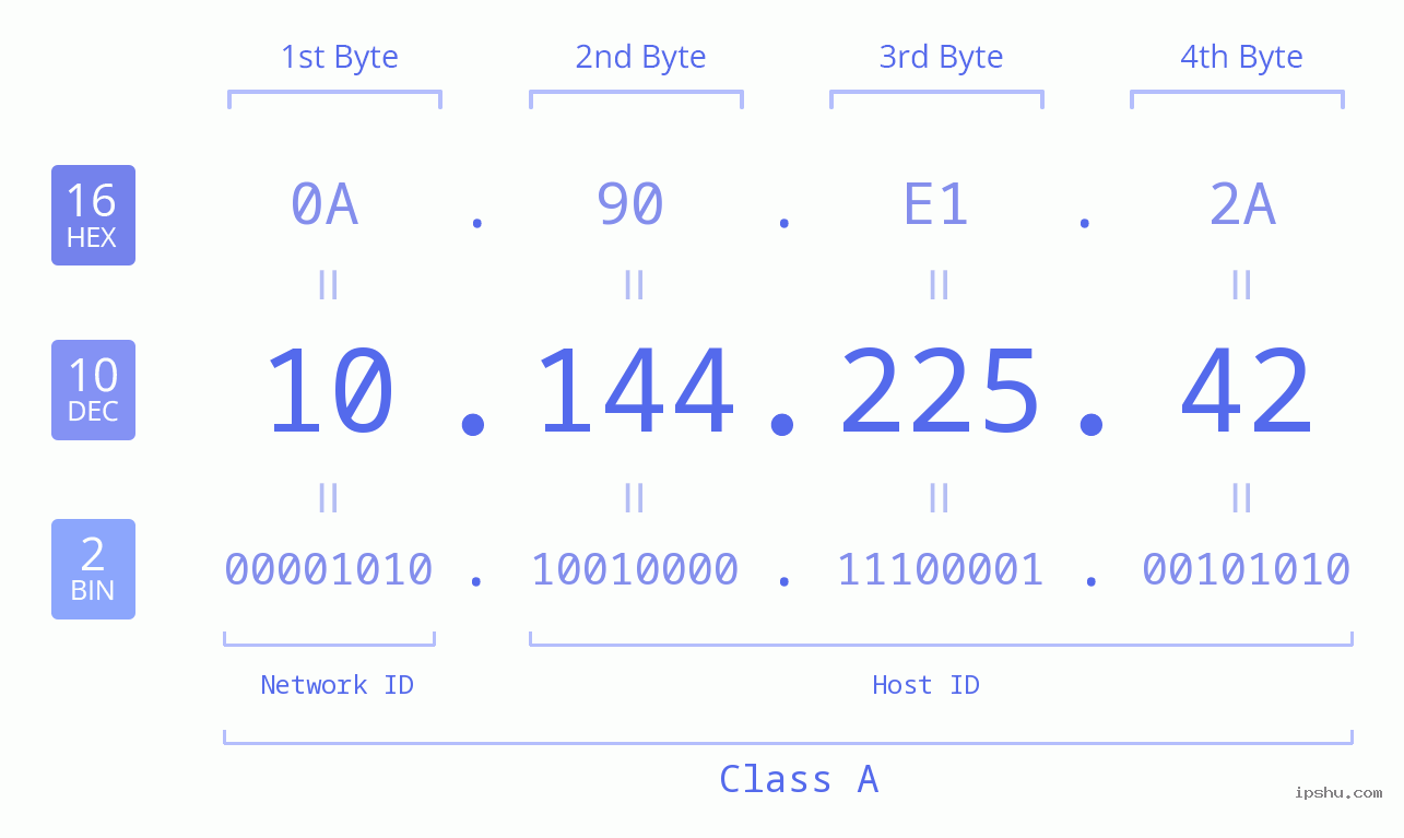 IPv4: 10.144.225.42 Network Class, Net ID, Host ID