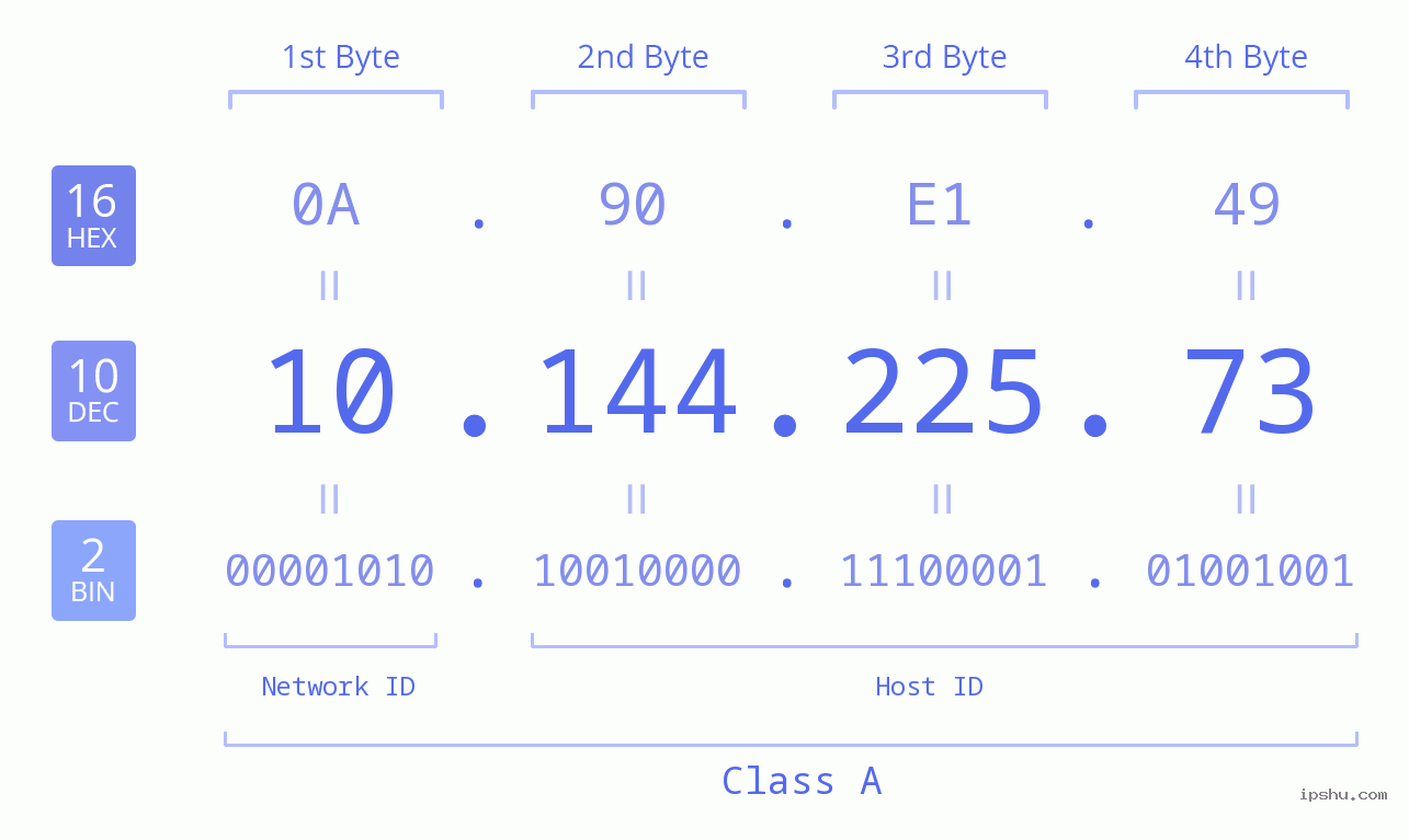 IPv4: 10.144.225.73 Network Class, Net ID, Host ID