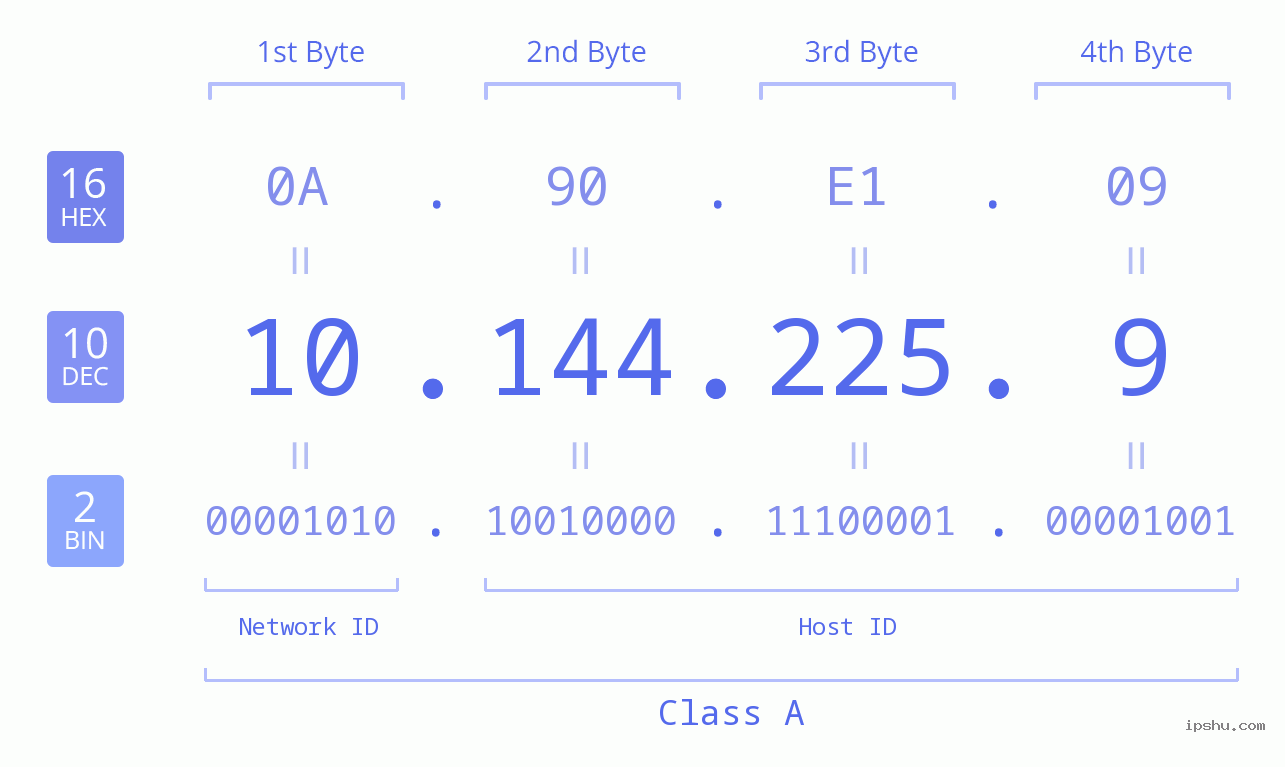 IPv4: 10.144.225.9 Network Class, Net ID, Host ID