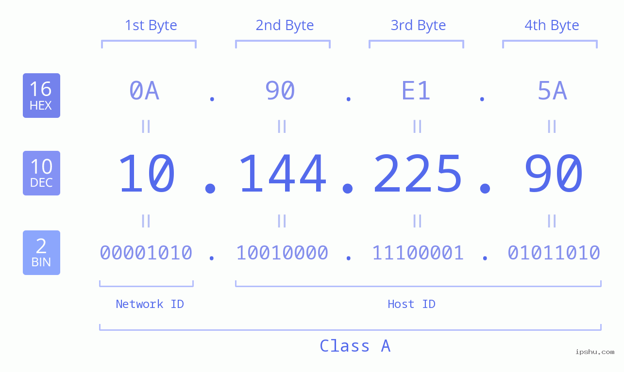 IPv4: 10.144.225.90 Network Class, Net ID, Host ID