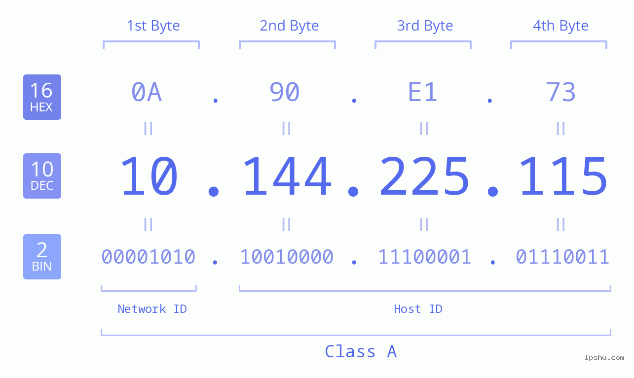 IPv4: 10.144.225.115 Network Class, Net ID, Host ID