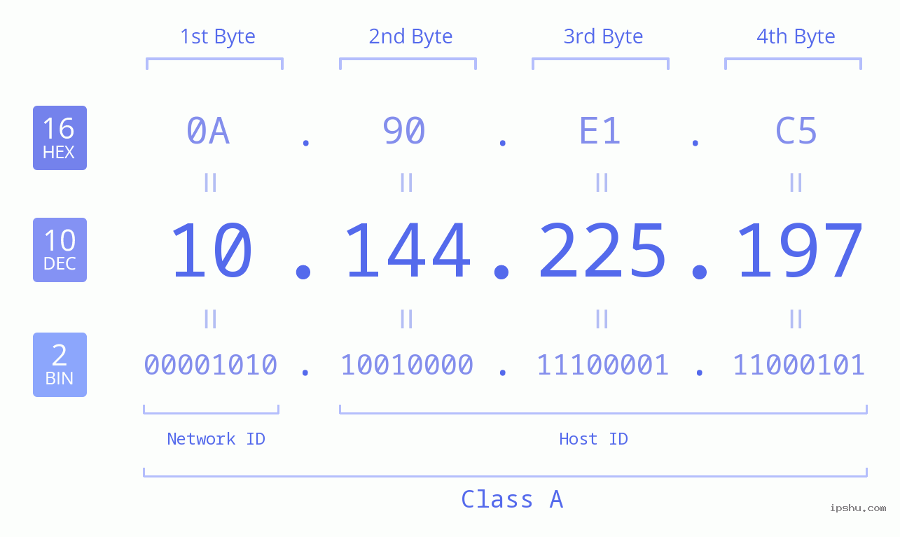 IPv4: 10.144.225.197 Network Class, Net ID, Host ID