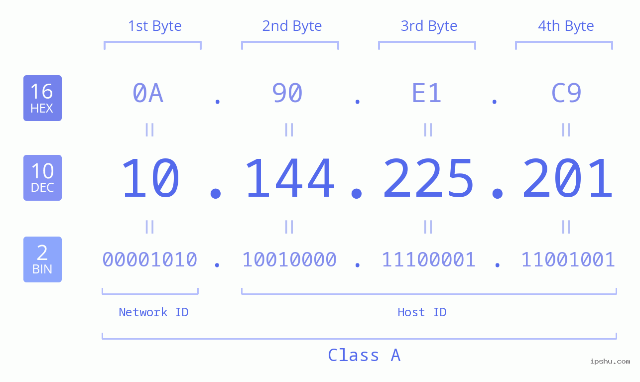 IPv4: 10.144.225.201 Network Class, Net ID, Host ID