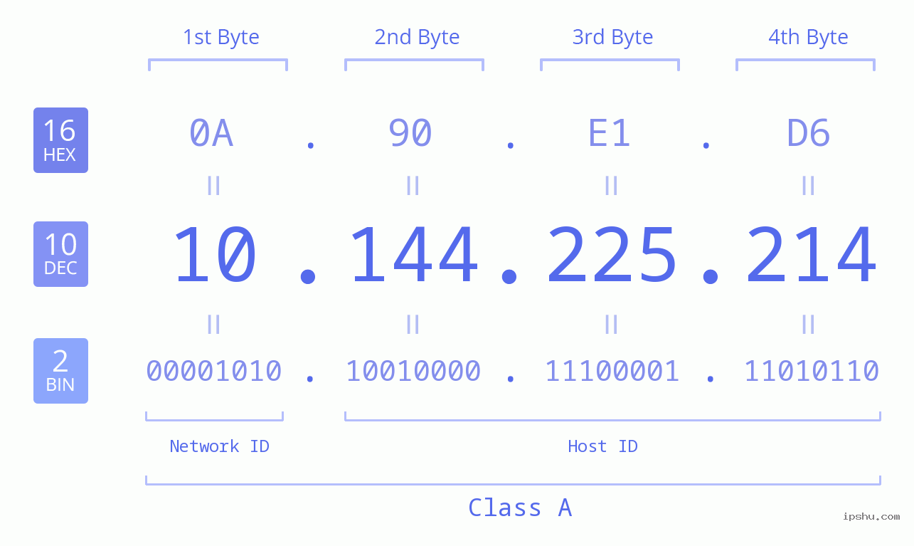 IPv4: 10.144.225.214 Network Class, Net ID, Host ID