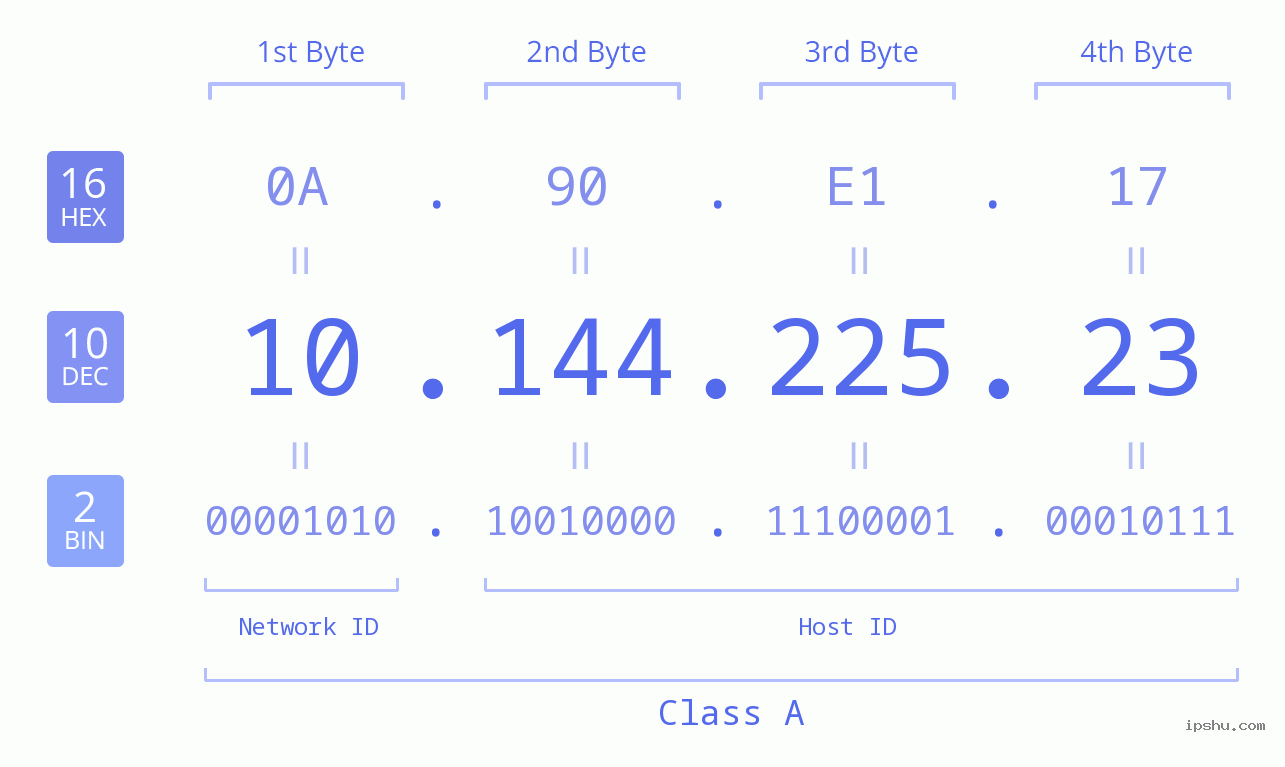 IPv4: 10.144.225.23 Network Class, Net ID, Host ID