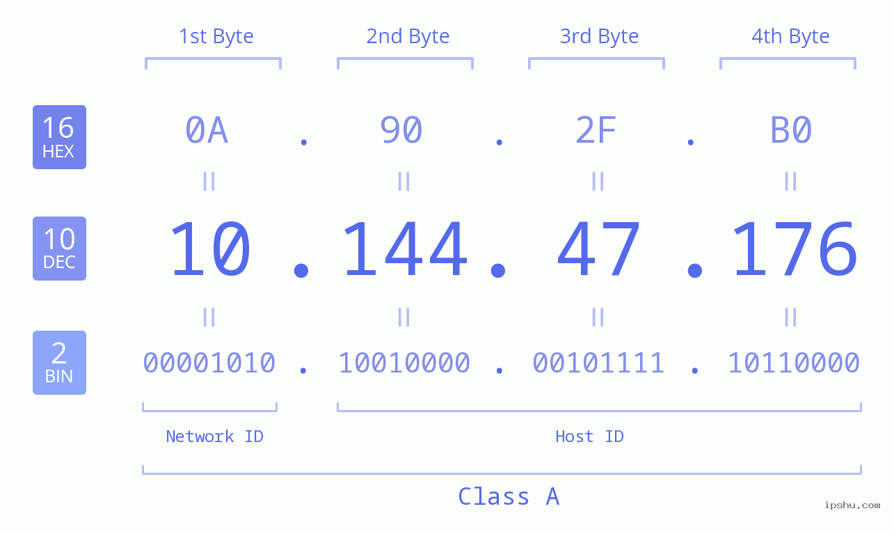 IPv4: 10.144.47.176 Network Class, Net ID, Host ID