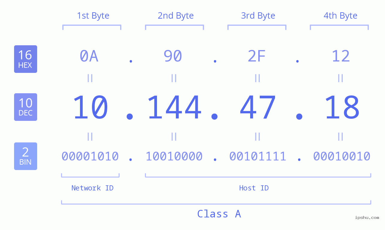 IPv4: 10.144.47.18 Network Class, Net ID, Host ID