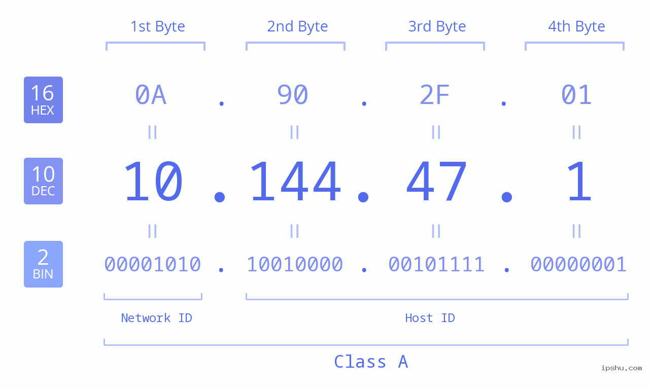 IPv4: 10.144.47.1 Network Class, Net ID, Host ID