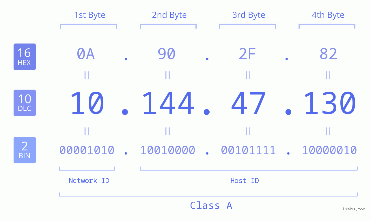 IPv4: 10.144.47.130 Network Class, Net ID, Host ID