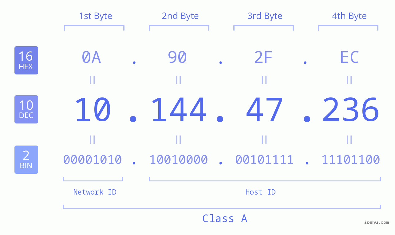 IPv4: 10.144.47.236 Network Class, Net ID, Host ID