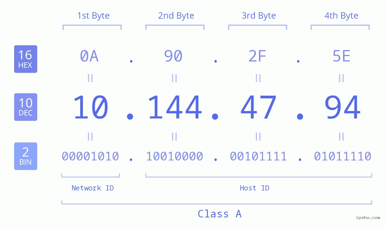 IPv4: 10.144.47.94 Network Class, Net ID, Host ID