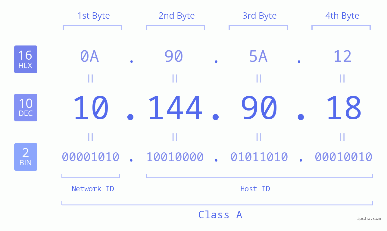 IPv4: 10.144.90.18 Network Class, Net ID, Host ID