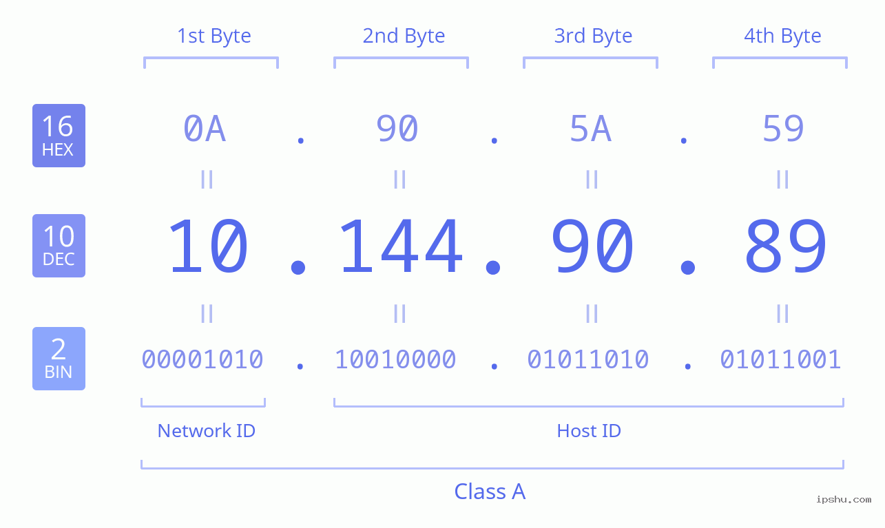 IPv4: 10.144.90.89 Network Class, Net ID, Host ID