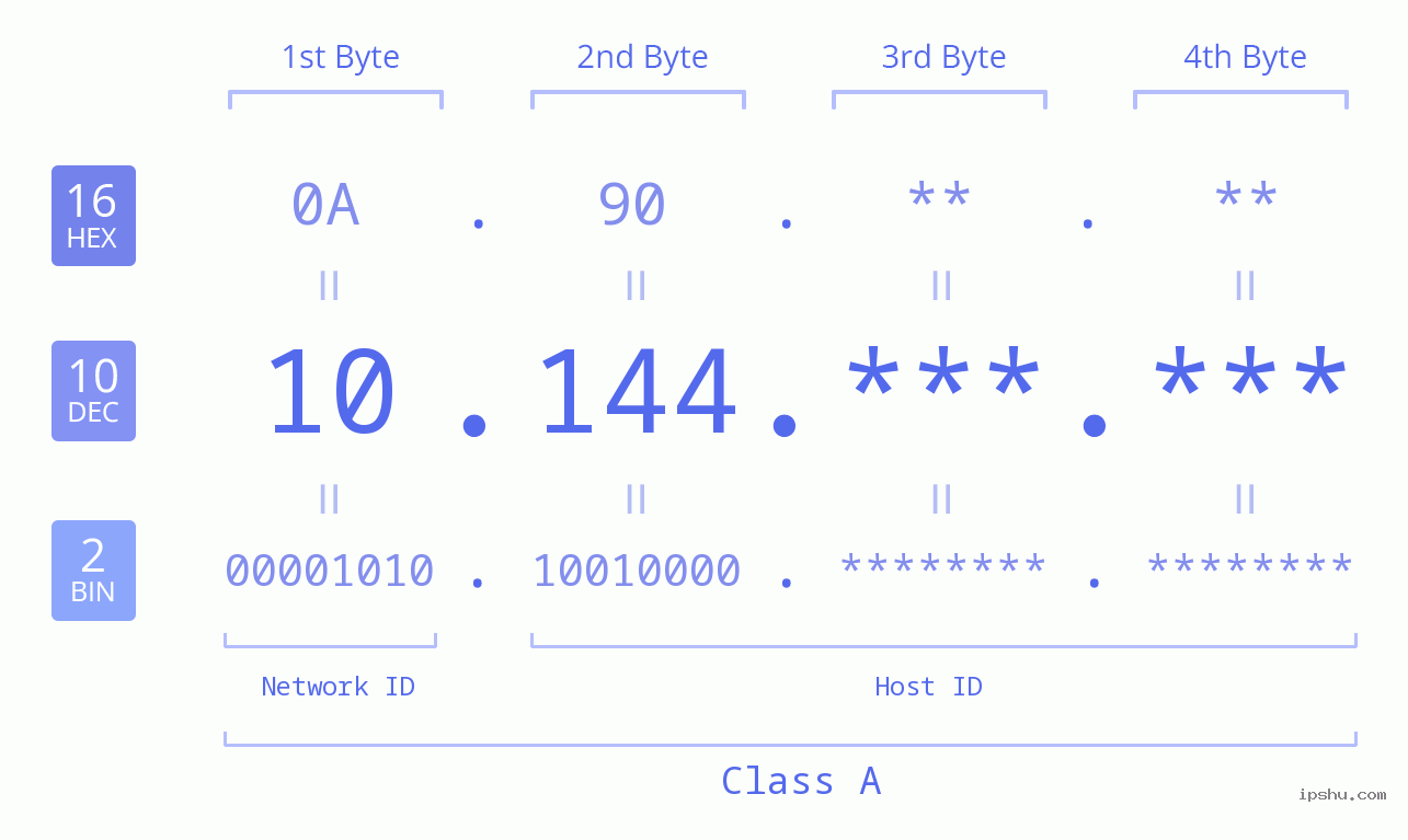 IPv4: 10.144 Network Class, Net ID, Host ID