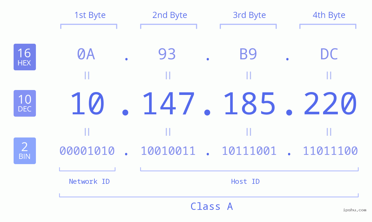 IPv4: 10.147.185.220 Network Class, Net ID, Host ID