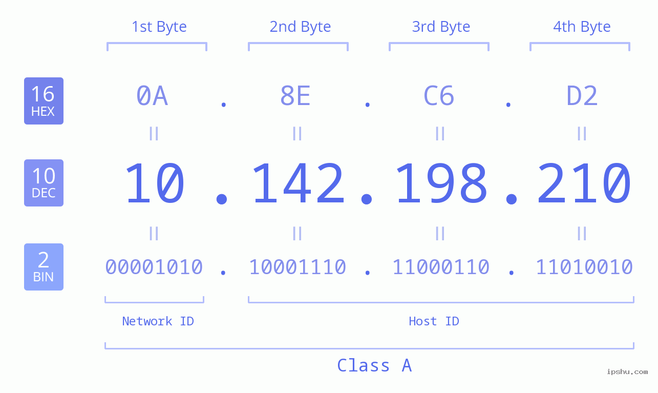 IPv4: 10.142.198.210 Network Class, Net ID, Host ID