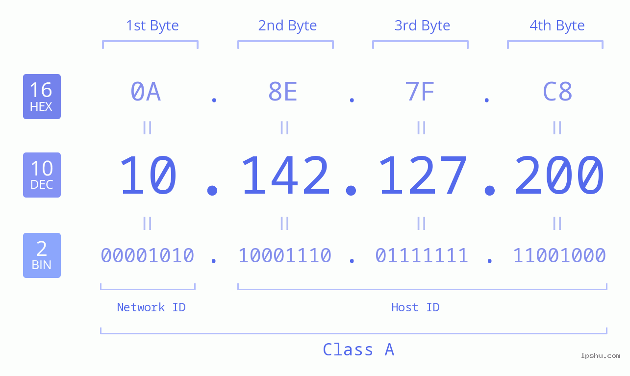 IPv4: 10.142.127.200 Network Class, Net ID, Host ID