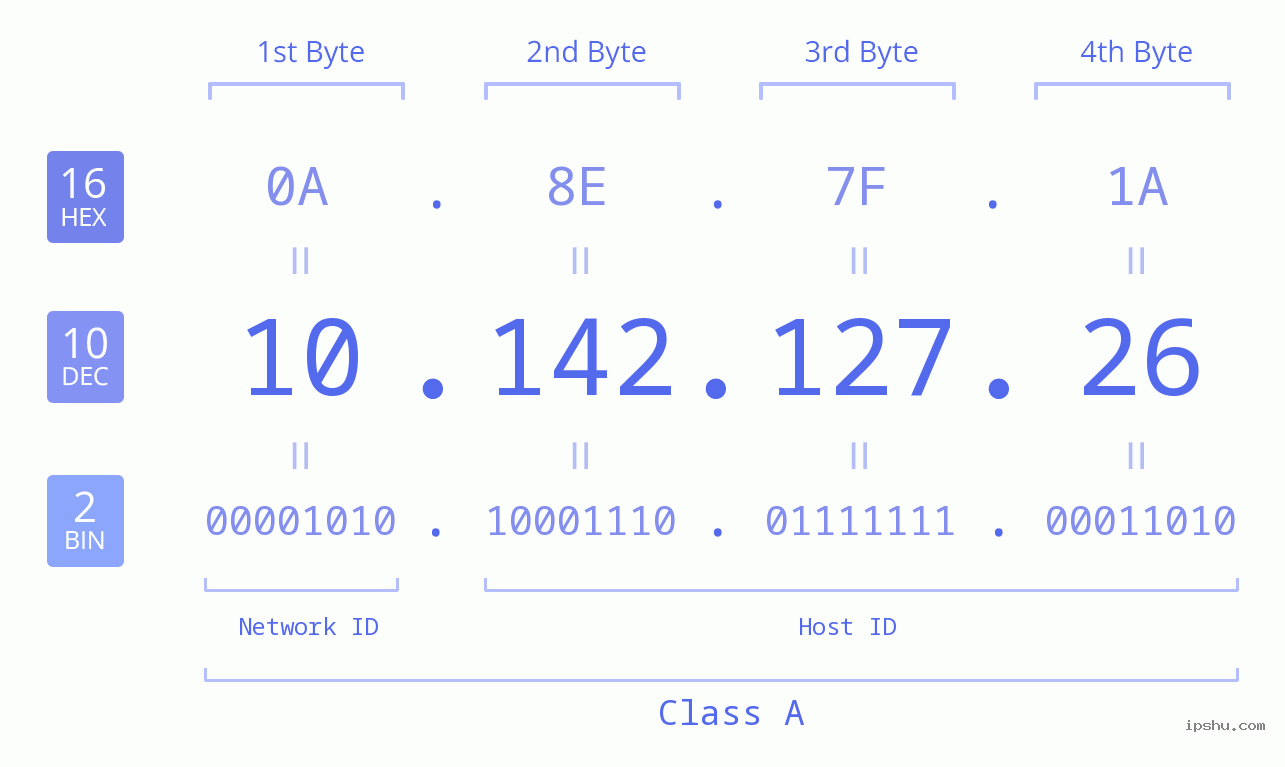 IPv4: 10.142.127.26 Network Class, Net ID, Host ID