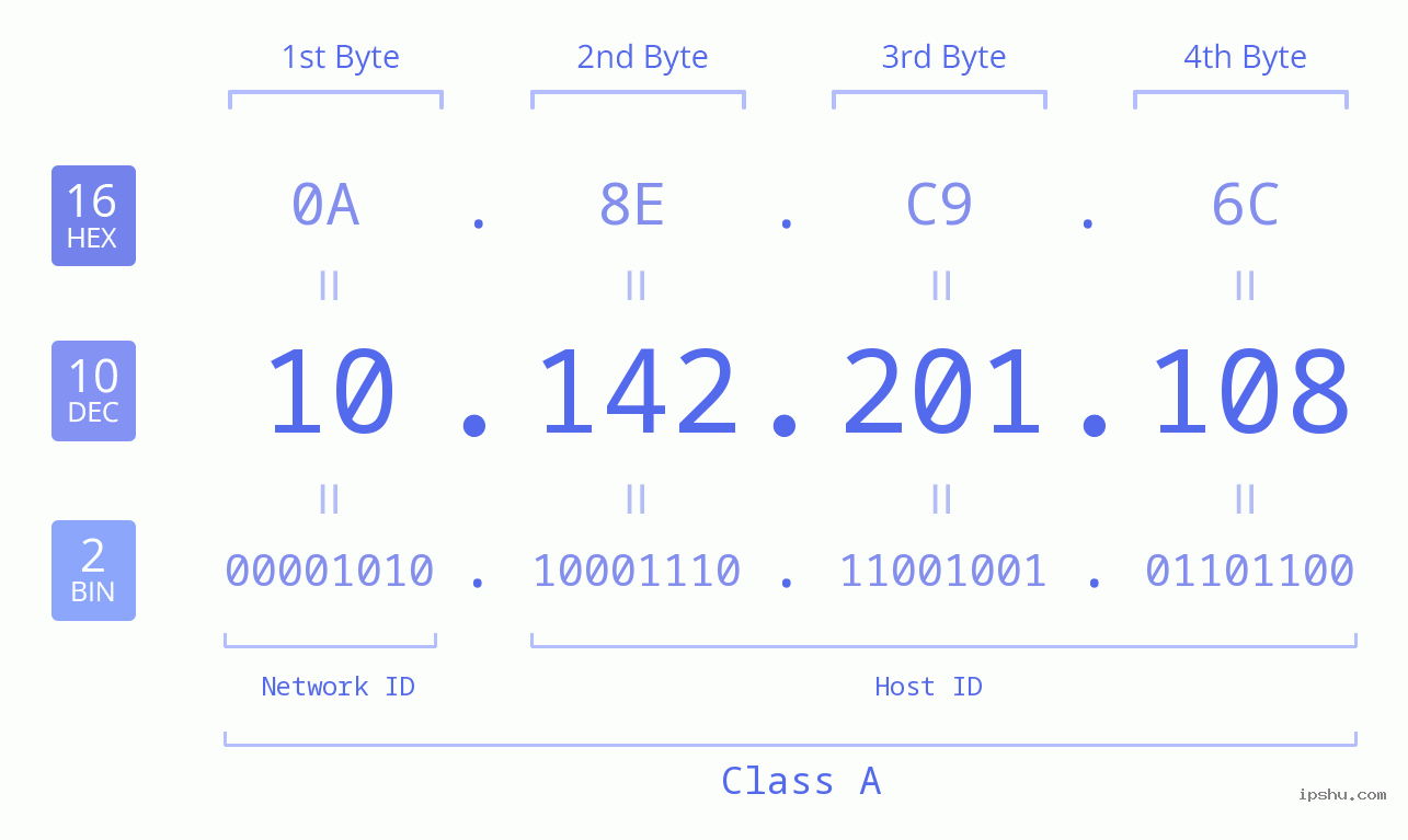 IPv4: 10.142.201.108 Network Class, Net ID, Host ID