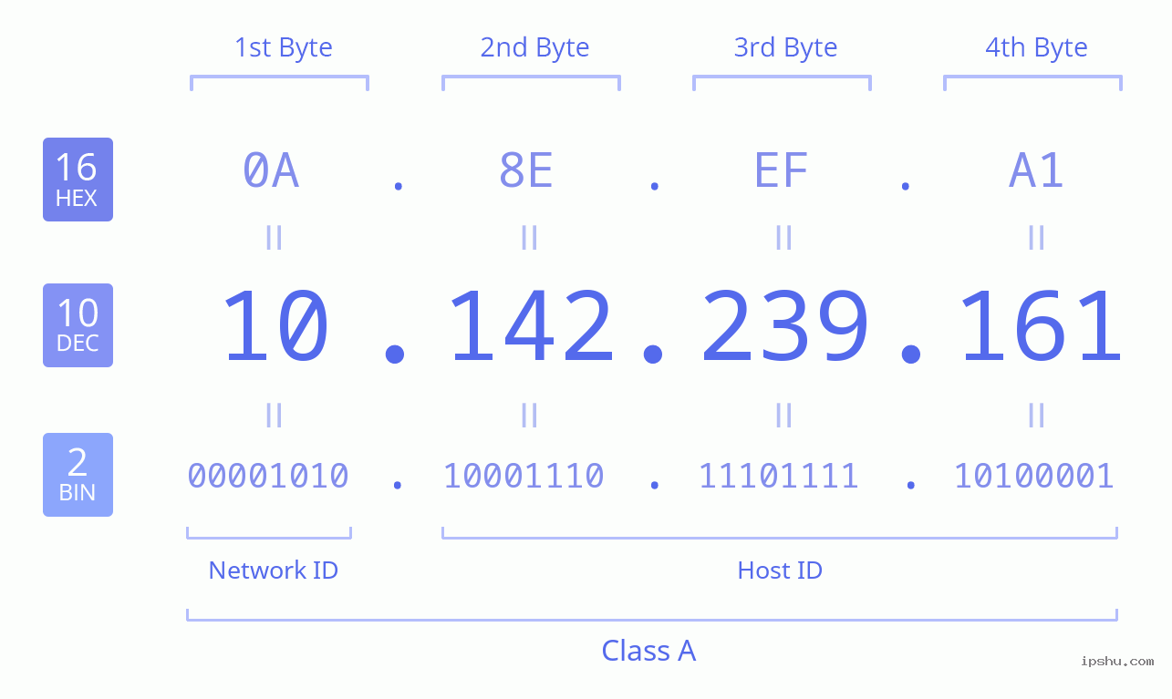 IPv4: 10.142.239.161 Network Class, Net ID, Host ID