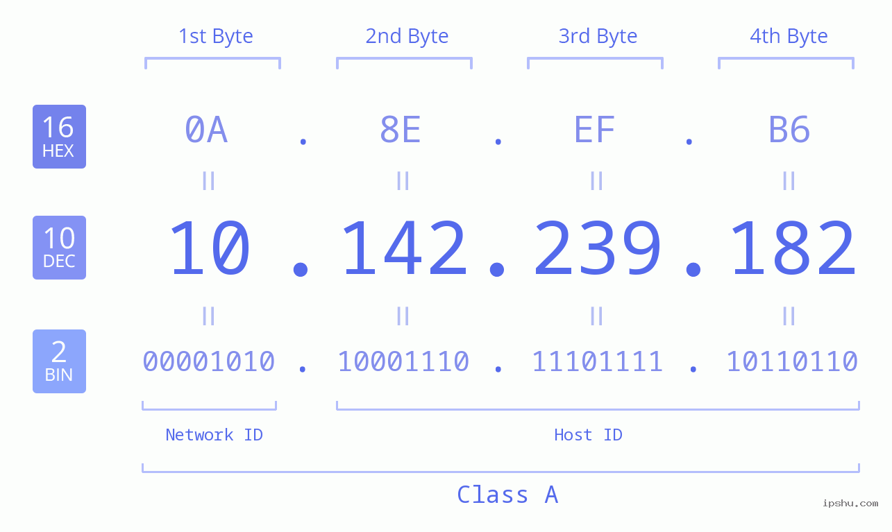 IPv4: 10.142.239.182 Network Class, Net ID, Host ID