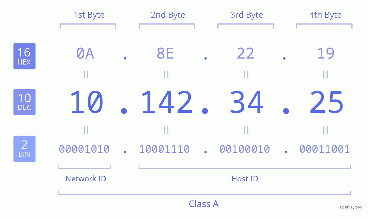 IPv4: 10.142.34.25 Network Class, Net ID, Host ID