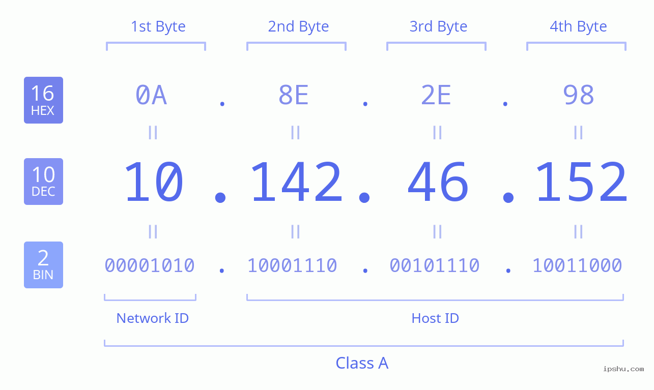 IPv4: 10.142.46.152 Network Class, Net ID, Host ID