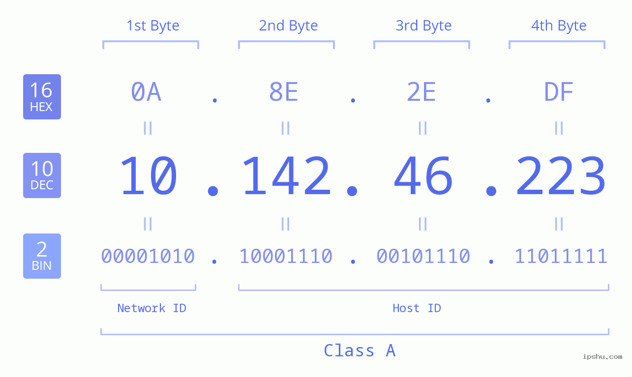 IPv4: 10.142.46.223 Network Class, Net ID, Host ID