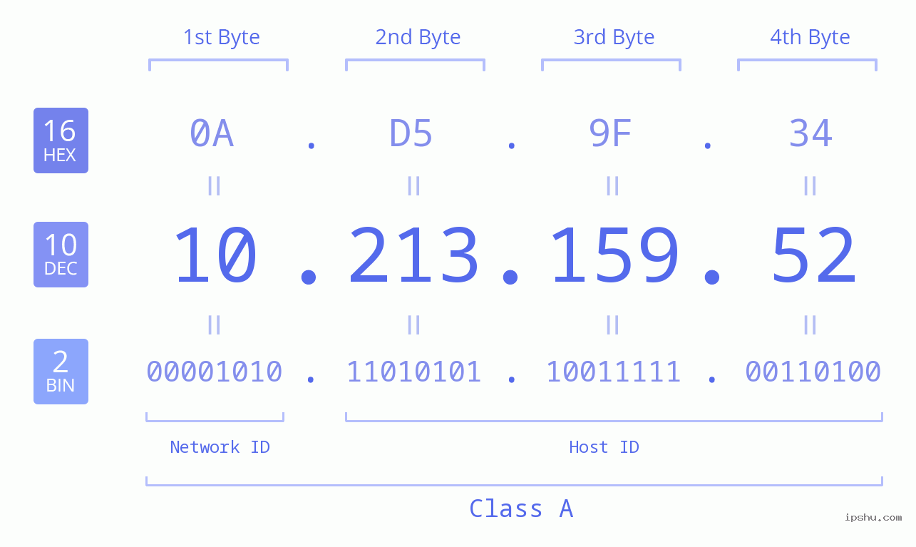 IPv4: 10.213.159.52 Network Class, Net ID, Host ID