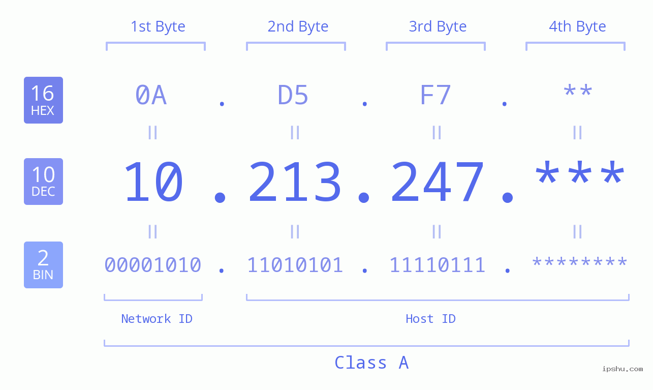 IPv4: 10.213.247 Network Class, Net ID, Host ID