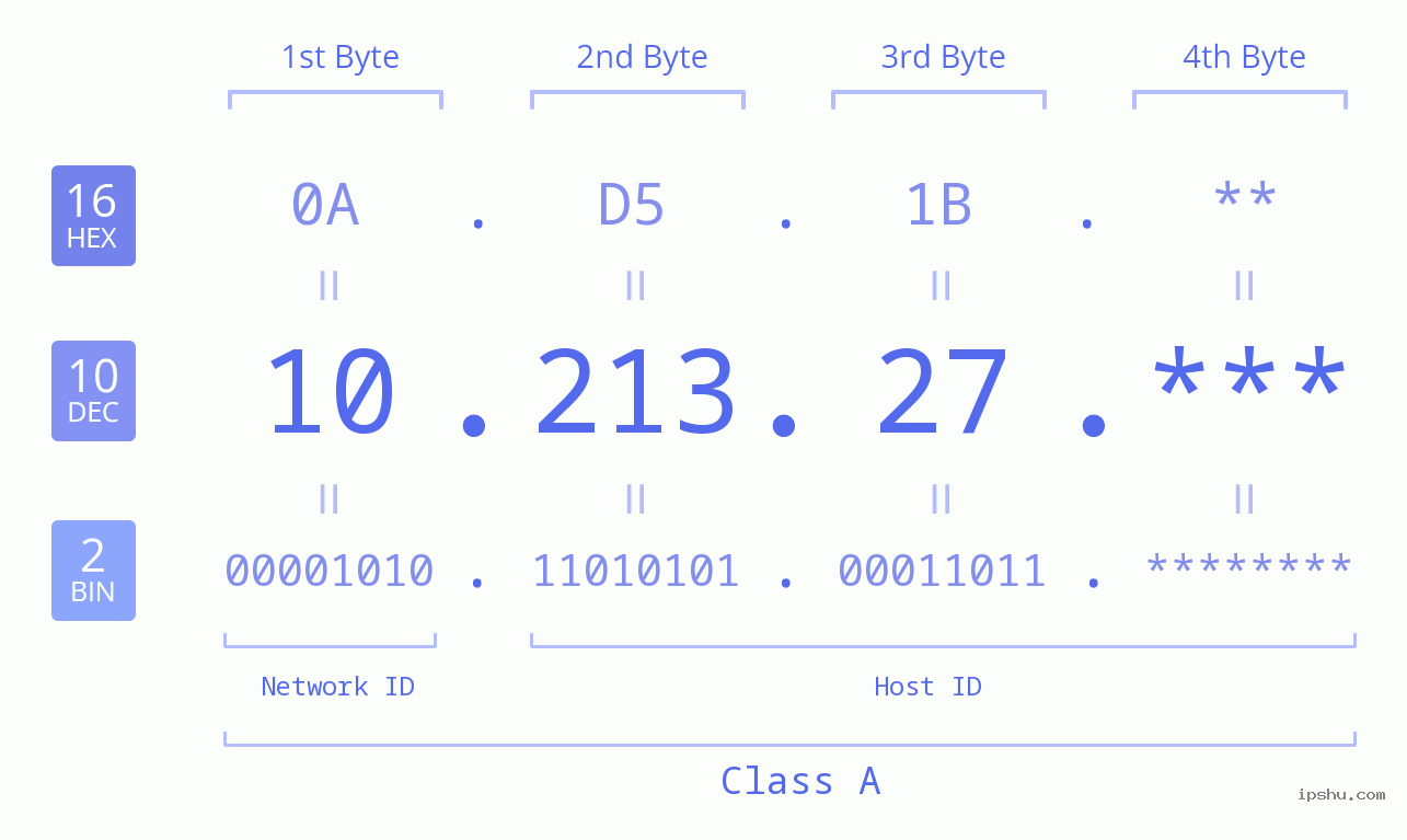 IPv4: 10.213.27 Network Class, Net ID, Host ID