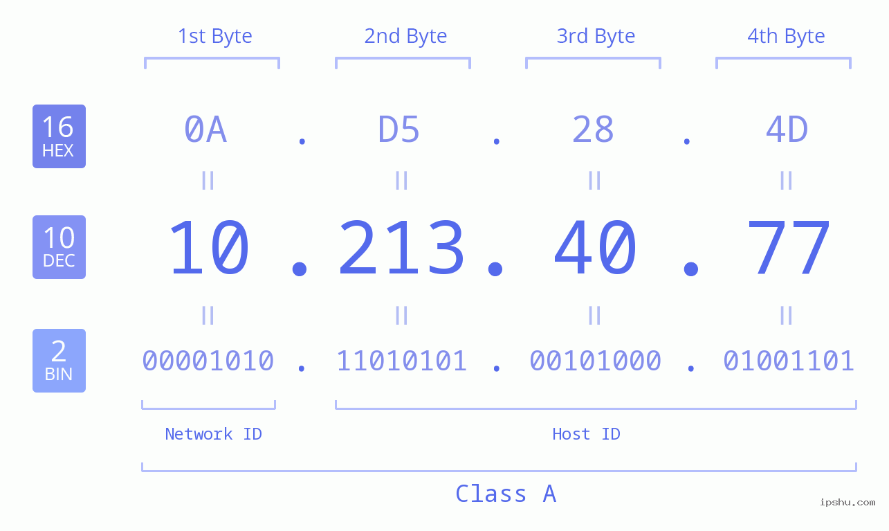 IPv4: 10.213.40.77 Network Class, Net ID, Host ID