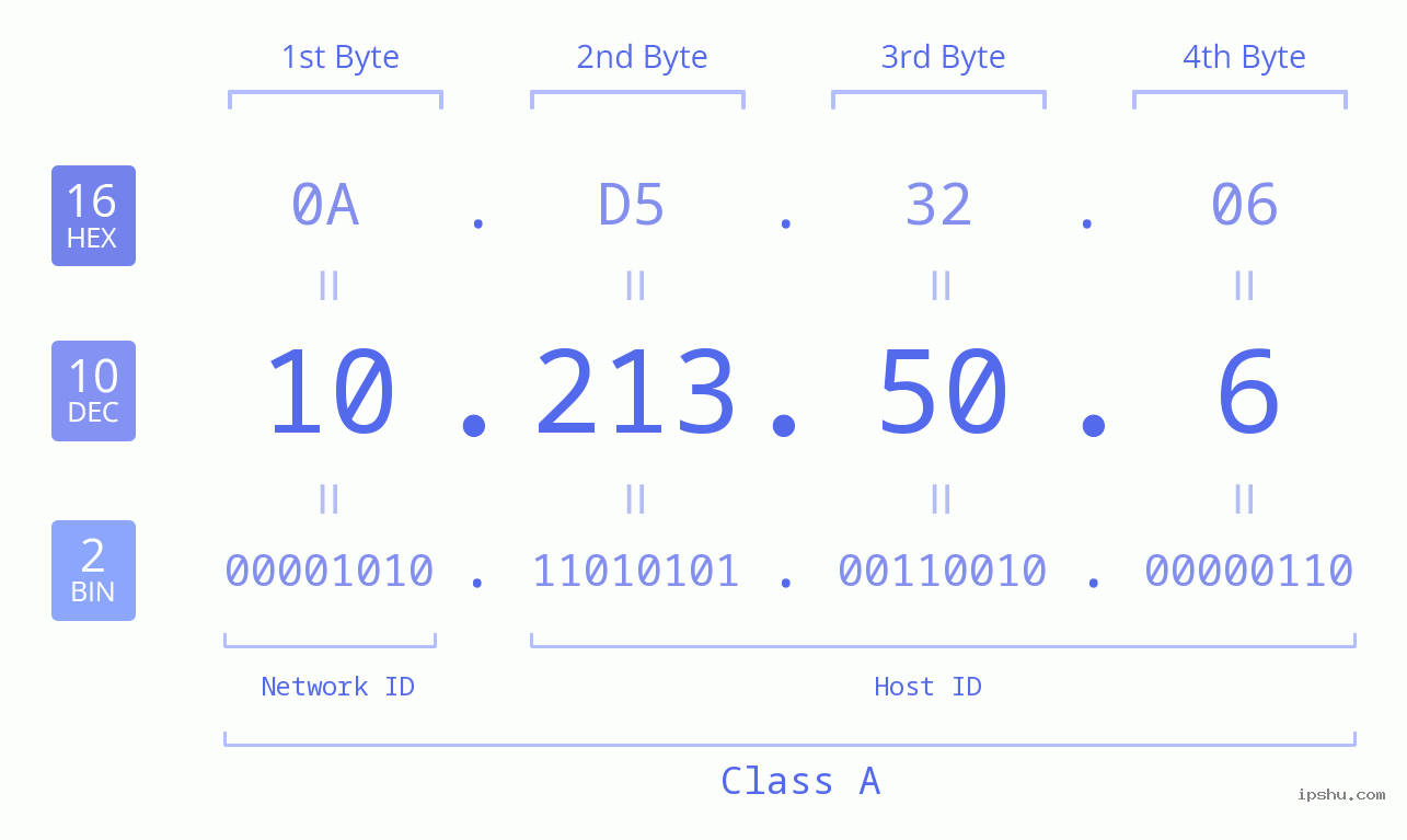 IPv4: 10.213.50.6 Network Class, Net ID, Host ID