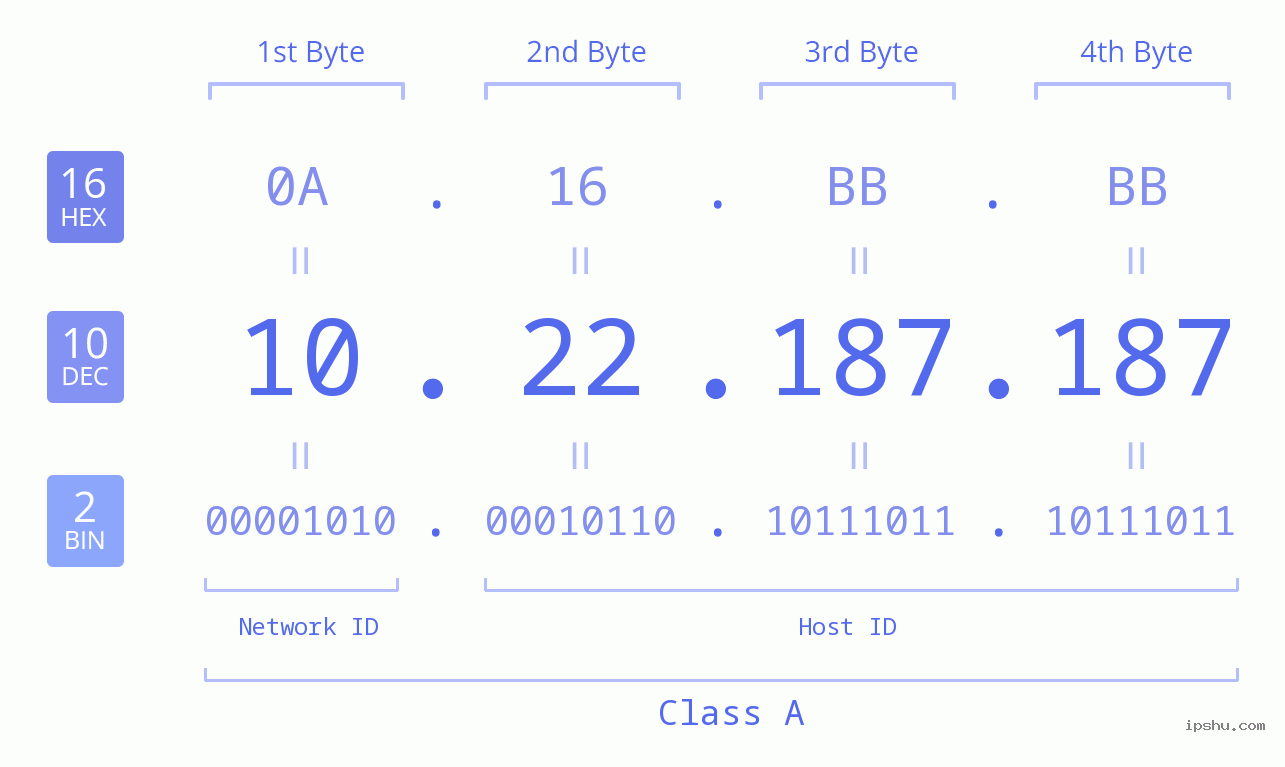 IPv4: 10.22.187.187 Network Class, Net ID, Host ID