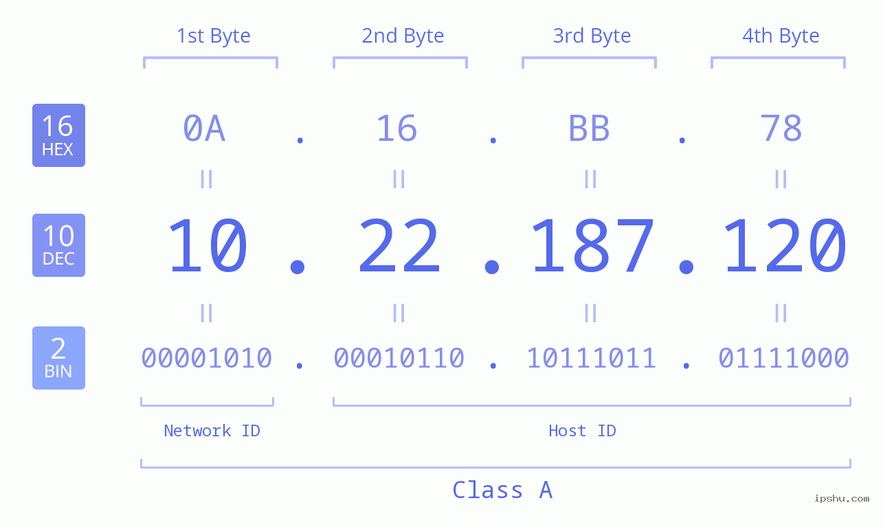 IPv4: 10.22.187.120 Network Class, Net ID, Host ID