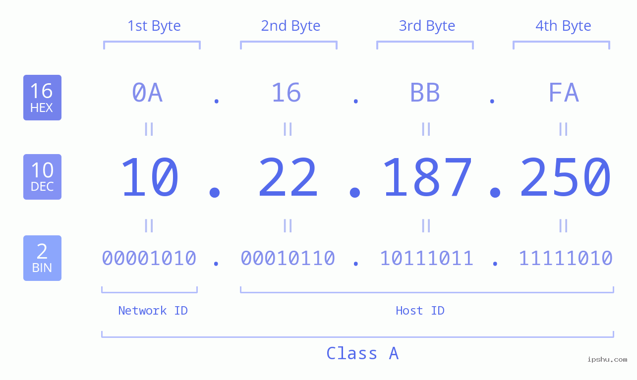 IPv4: 10.22.187.250 Network Class, Net ID, Host ID