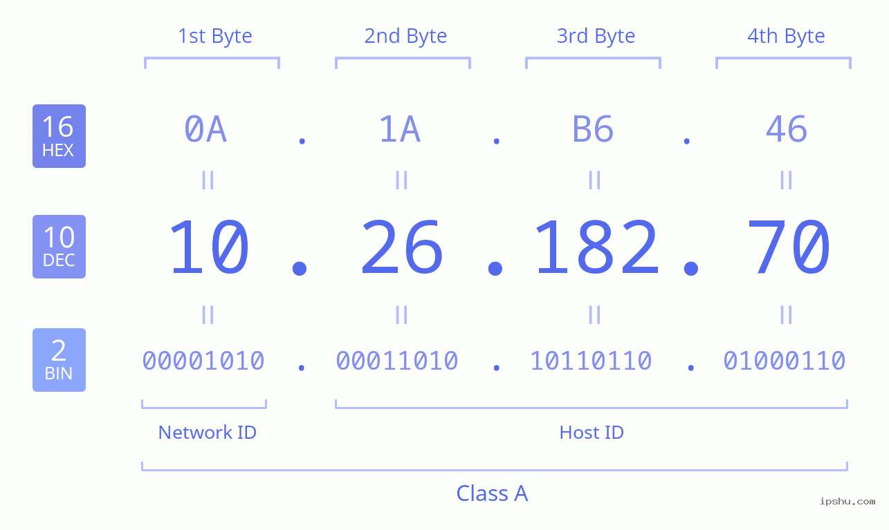 IPv4: 10.26.182.70 Network Class, Net ID, Host ID