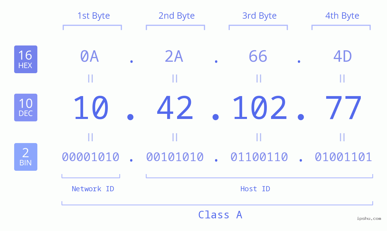 IPv4: 10.42.102.77 Network Class, Net ID, Host ID