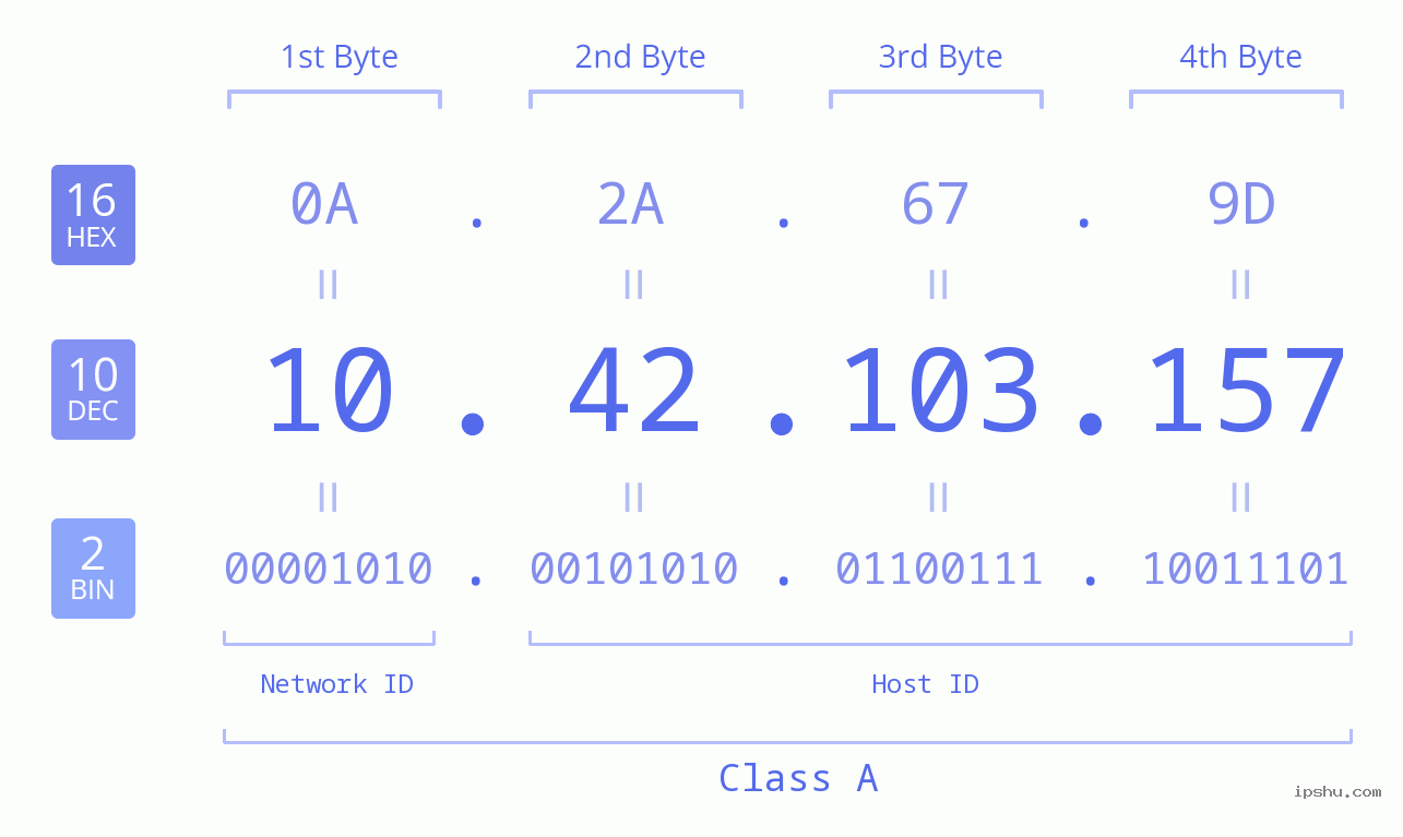 IPv4: 10.42.103.157 Network Class, Net ID, Host ID