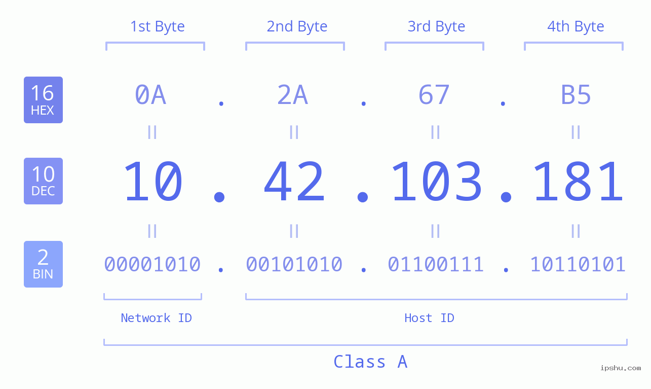 IPv4: 10.42.103.181 Network Class, Net ID, Host ID